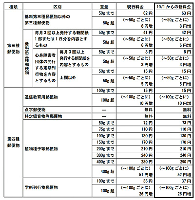 郵便 物 料金