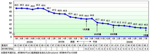20190805tdb 520x189 - 7月の景況感／運輸・倉庫は1.1ポイント低下の44.5