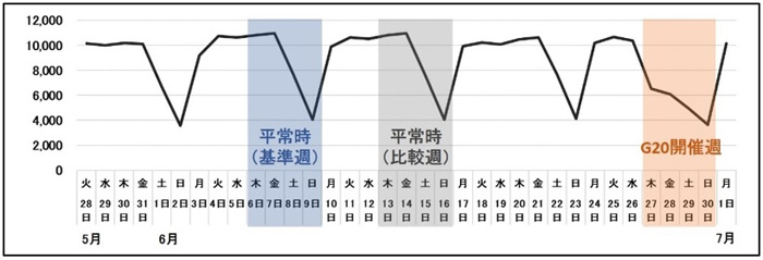 富士通/G20大阪サミット開催時の物流貨物車両の走行状況分析 20190806fujitsu1 - 富士通/G20大阪サミット開催時の物流貨物車両の走行状況分析