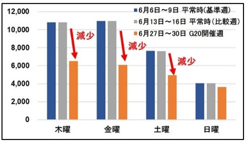 富士通/G20大阪サミット開催時の物流貨物車両の走行状況分析 20190806fujitsu2 - 富士通/G20大阪サミット開催時の物流貨物車両の走行状況分析