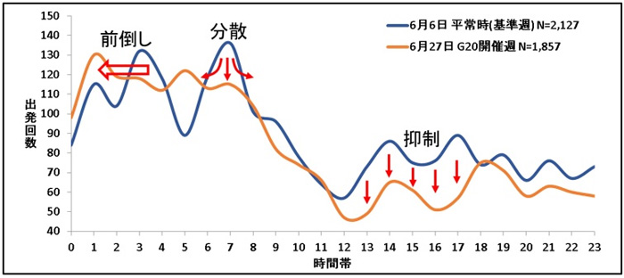 富士通/G20大阪サミット開催時の物流貨物車両の走行状況分析 20190806fujitsu3 - 富士通/G20大阪サミット開催時の物流貨物車両の走行状況分析