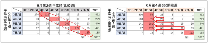 富士通/G20大阪サミット開催時の物流貨物車両の走行状況分析 20190806fujitsu5 - 富士通/G20大阪サミット開催時の物流貨物車両の走行状況分析