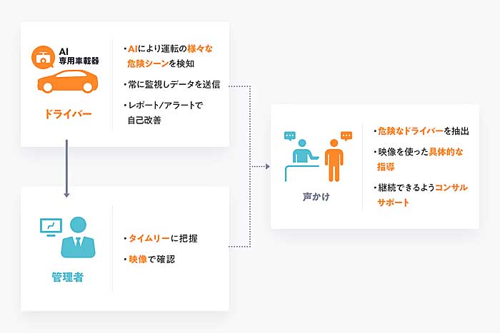 物流最前線 DeNAの挑戦・交通事故のリスクをAI×IoTで削減 20190807dena3 - 物流最前線 DeNAの挑戦・交通事故のリスクをAI×IoTで削減