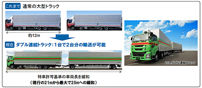 国交省/「ダブル連結トラック」の対象路線を東名や圏央道等に拡充 20190808kokkosyo2 - 国交省/「ダブル連結トラック」の対象路線を東名や圏央道等に拡充