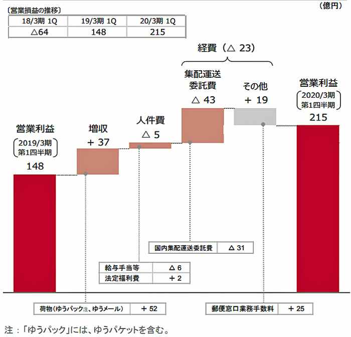 日本郵政/4~6月の郵便・物流事業は増収増益 20190809yuseiyubin - 日本郵政/4~6月の郵便・物流事業は増収増益