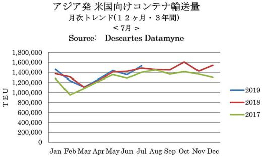 米国/7月のアジア発TEU3.2%増、6月のアジア向けTEU9.1%減 20190819beikoku1 520x314 - 米国/7月のアジア発TEU3.2%増、6月のアジア向けTEU9.1%減