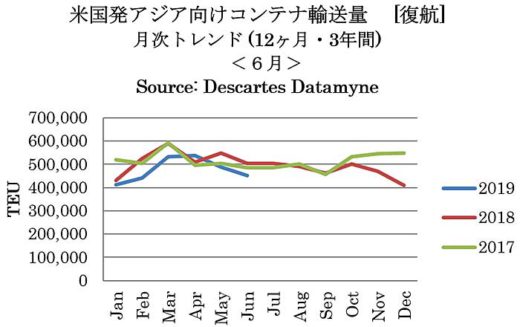 米国/7月のアジア発TEU3.2%増、6月のアジア向けTEU9.1%減 20190819beikoku2 520x327 - 米国/7月のアジア発TEU3.2%増、6月のアジア向けTEU9.1%減