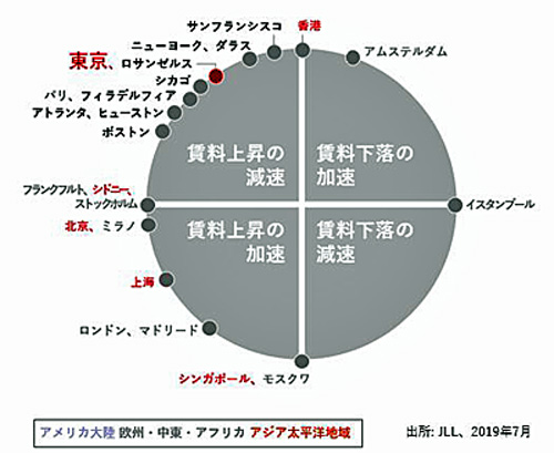 JLL/東京圏ロジスティクス市場、空室率は0.8ポイント低下 20190819jll - JLL/東京圏ロジスティクス市場、空室率は0.8ポイント低下