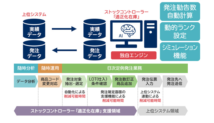 NECソリューション/適正化在庫のAIを活用した最新版を提供開始 20190820necs - NECソリューション/適正化在庫のAIを活用した最新版を提供開始