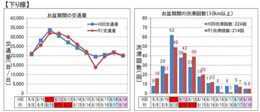 お盆の高速道路渋滞/圏央道外回り「青梅IC」付近で43.2kmなど 20190820nexco 520x224 - お盆の高速道路渋滞/圏央道外回り「青梅IC」付近で43.2kmなど