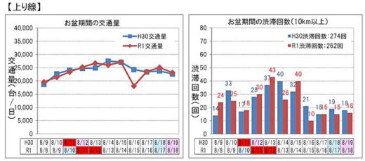 お盆の高速道路渋滞/圏央道外回り「青梅IC」付近で43.2kmなど 20190820nexco2 520x229 - お盆の高速道路渋滞/圏央道外回り「青梅IC」付近で43.2kmなど