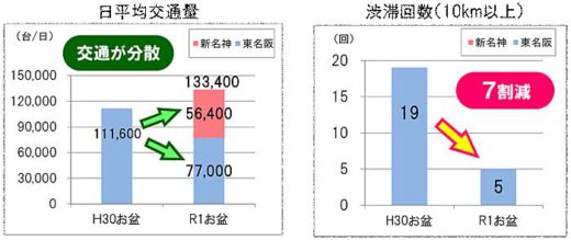 お盆の高速道路渋滞/圏央道外回り「青梅IC」付近で43.2kmなど 20190820nexco4 520x219 - お盆の高速道路渋滞/圏央道外回り「青梅IC」付近で43.2kmなど