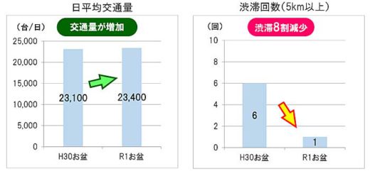 お盆の高速道路渋滞/圏央道外回り「青梅IC」付近で43.2kmなど 20190820nexco6 520x241 - お盆の高速道路渋滞/圏央道外回り「青梅IC」付近で43.2kmなど