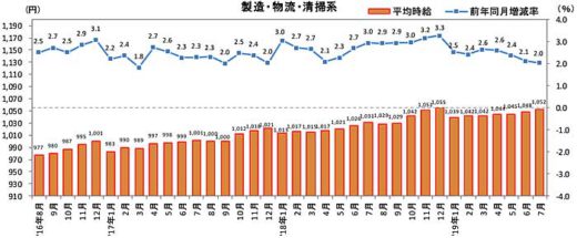 20190820recruit 520x215 - 物流系のアルバイト・パート募集時平均時給／7月は2.0％増