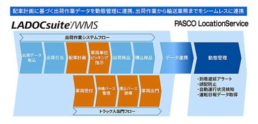 20190820toshiba 520x251 - 東芝デジタルソリューションズ／倉庫管理システムに新バージョン