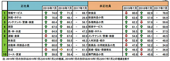 従業員不足/「運輸・倉庫」は5ポイント改善の62.6% 20190822tdb1 - 従業員不足/「運輸・倉庫」は5ポイント改善の62.6%