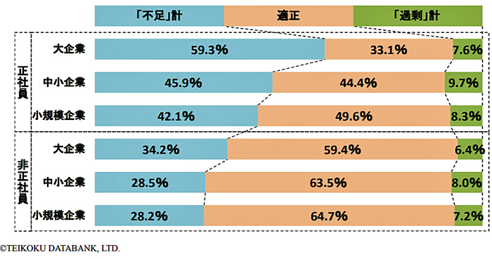従業員不足/「運輸・倉庫」は5ポイント改善の62.6% 20190822tdb2 - 従業員不足/「運輸・倉庫」は5ポイント改善の62.6%