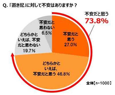ナスタ/意識調査、EC利用者の73.8%が「置き配」に不安 20190826nasta1 - ナスタ/意識調査、EC利用者の73.8%が「置き配」に不安