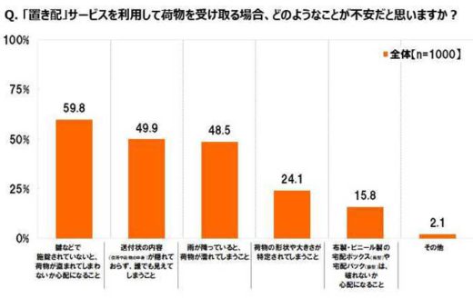 ナスタ/意識調査、EC利用者の73.8%が「置き配」に不安 20190826nasta2 520x328 - ナスタ/意識調査、EC利用者の73.8%が「置き配」に不安
