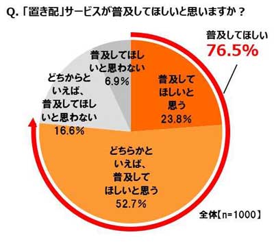 ナスタ/意識調査、EC利用者の73.8%が「置き配」に不安 20190826nasta3 - ナスタ/意識調査、EC利用者の73.8%が「置き配」に不安