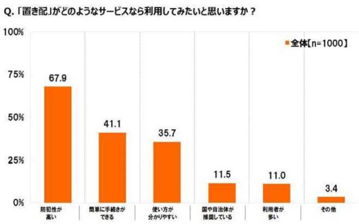 ナスタ/意識調査、EC利用者の73.8%が「置き配」に不安 20190826nasta4 520x325 - ナスタ/意識調査、EC利用者の73.8%が「置き配」に不安