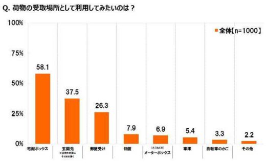 20190826nasta5 520x319 - ナスタ／意識調査、EC利用者の73.8％が「置き配」に不安