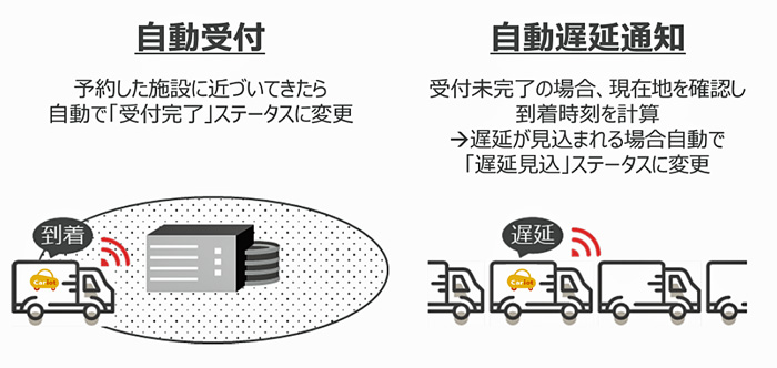 モノフル/トラック受付・予約サービスと車両管理アプリを連携 20190827monoful1 - モノフル/トラック受付・予約サービスと車両管理アプリを連携