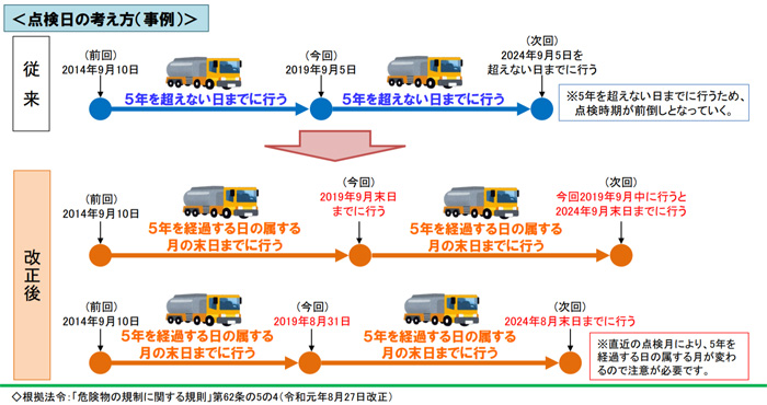 消防庁/移動タンク貯蔵所(タンクローリー)の点検期間弾力化 20190827syobou - 消防庁/移動タンク貯蔵所(タンクローリー)の点検期間弾力化