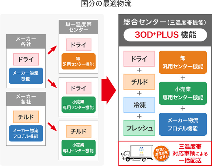 国分/3温度帯センター16棟完成、2011年以降の投資額430億円 20190830kokubu5 - 国分/3温度帯センター16棟完成、2011年以降の投資額430億円