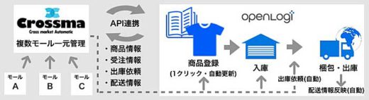 オープンロジ/複数ECモールの同時販売・自動出荷システムと連携 20190830openlogi 520x142 - オープンロジ/複数ECモールの同時販売・自動出荷システムと連携