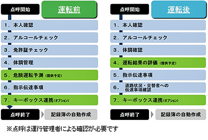 浅井、富士通ほか/ロボット活用による点呼で安全対策を強化 20190902asai1 - 浅井、富士通ほか/ロボット活用による点呼で安全対策を強化