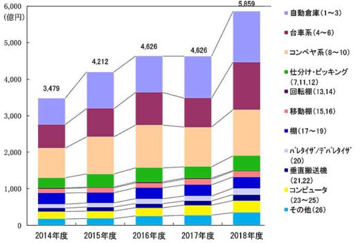 2018年度の物流システム機器総売上/過去最高の5000億円超え 20190910jils1 520x351 - 2018年度の物流システム機器総売上/過去最高の5000億円超え