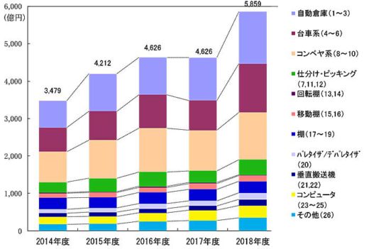 20190910jils1 520x351 - 2018年度の物流システム機器総売上／過去最高の5000億円超え