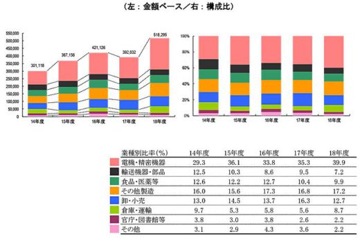 20190910jils2 520x345 - 2018年度の物流システム機器総売上／過去最高の5000億円超え