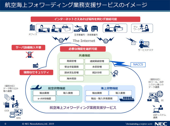NECネクサ/航空海上フォワーディング業務支援サービス販売開始 20190910necns - NECネクサ/航空海上フォワーディング業務支援サービス販売開始