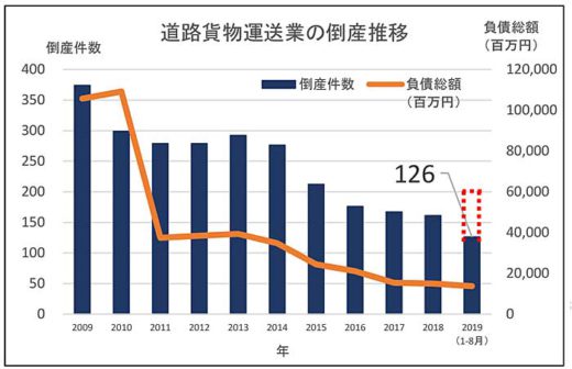 20190911tdb 520x336 - 道路貨物運送業者の倒産件数／6年ぶり増加へ