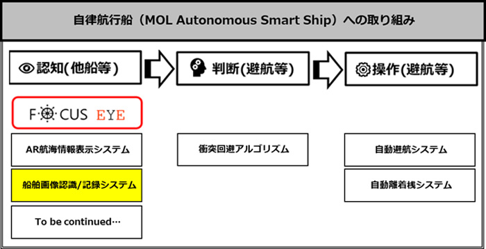 商船三井/AI技術を活用した船舶画像認識システムの実証実験開始 20190912mol3 - 商船三井/AI技術を活用した船舶画像認識システムの実証実験開始
