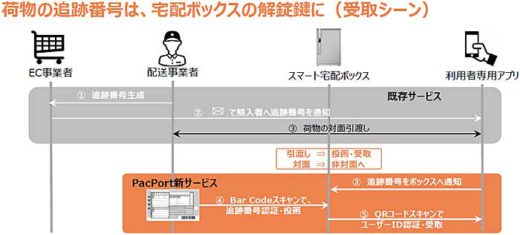 20190912pacport1 520x235 - PacPort／誤配送・なりすまし受取防止スマート宅配ボックス発売