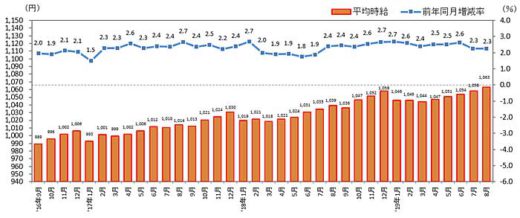 物流系のアルバイト・パート募集時平均時給/8月は2.4%増 20190912recruit 520x218 - 物流系のアルバイト・パート募集時平均時給/8月は2.4%増