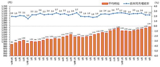 20190912recruit 520x218 - 物流系のアルバイト・パート募集時平均時給／8月は2.4％増