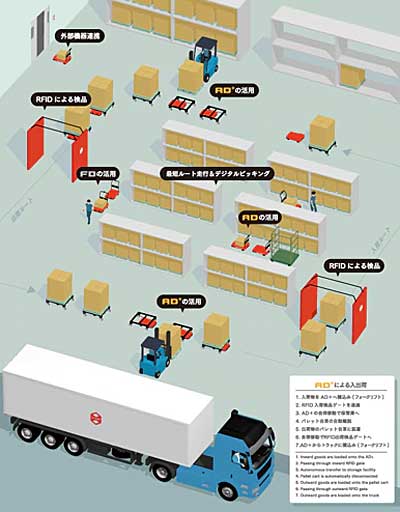 ZMP/新設物流センターでのCarriRo導入を支援 20190912zmp - ZMP/新設物流センターでのCarriRo導入を支援