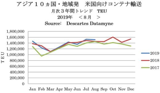 米国/8月のアジア発TEU3.6%増、7月のアジア向けTEU8.6%減 20190913beikoku 520x304 - 米国/8月のアジア発TEU3.6%増、7月のアジア向けTEU8.6%減