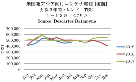 米国/8月のアジア発TEU3.6%増、7月のアジア向けTEU8.6%減 20190913beikoku1 520x313 - 米国/8月のアジア発TEU3.6%増、7月のアジア向けTEU8.6%減