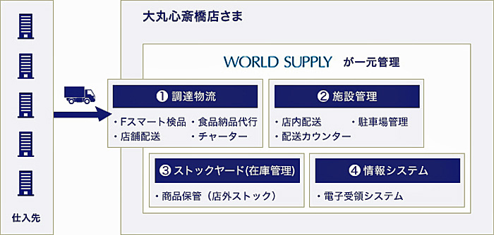 Sghd 大阪 大丸心斎橋店 本館の物流の後方業務を一括受託 物流ニュースのｌｎｅｗｓ