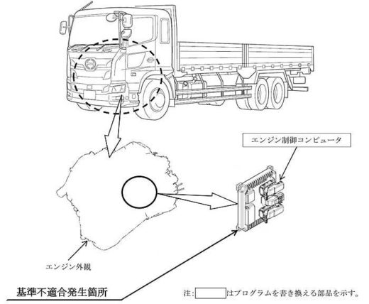 20190918hino 520x428 - 日野自動車／プロフィア2万4000台リコール