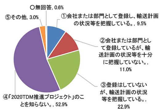 20190919jils1 520x357 - JILS／東京2020大会の物流課題について調査