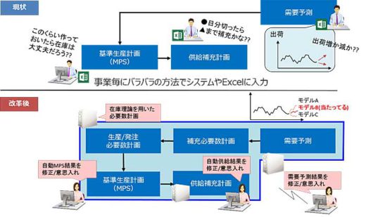 20190924sapporo 520x309 - サッポロ／AIによるロジスティクス領域の計画主導型システム導入