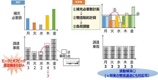 サッポロ/AIによるロジスティクス領域の計画主導型システム導入 20190924sapporo2 520x263 - サッポロ/AIによるロジスティクス領域の計画主導型システム導入