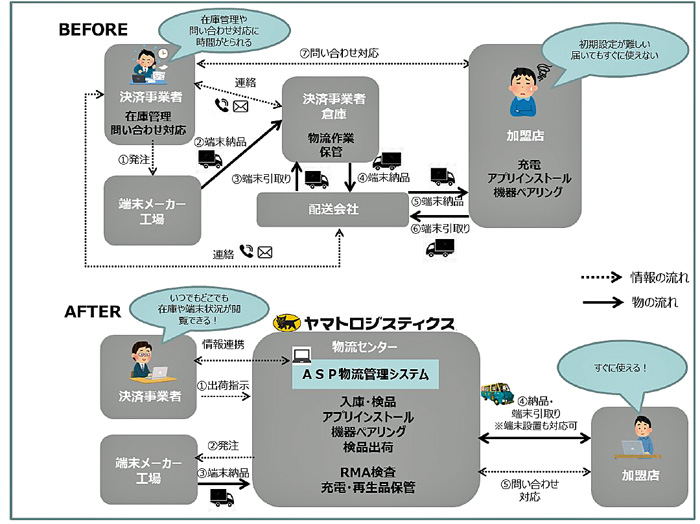 ヤマトロジ/キャッシュレス事業者にトータルサポートサービス 20190924yamatologi - ヤマトロジ/キャッシュレス事業者にトータルサポートサービス