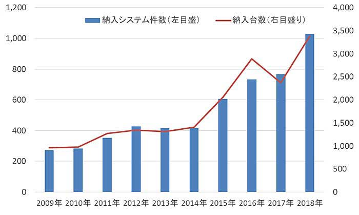 18年のagv納入実績 件数 台数とも大幅増で過去最高更新 物流ニュースのｌｎｅｗｓ